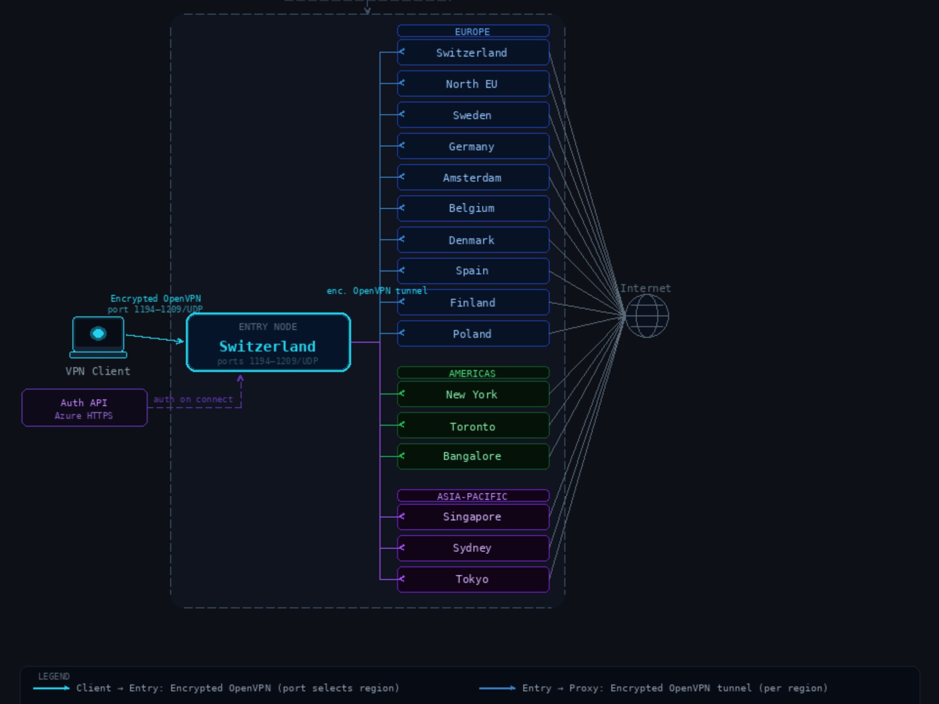VPN Infrastructure